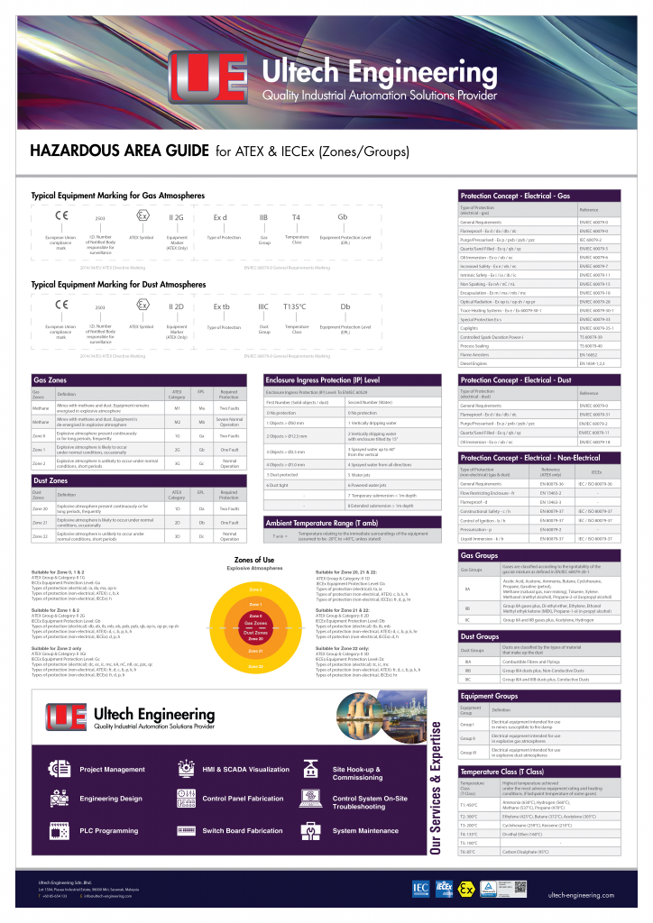 Hazardous Area Guide