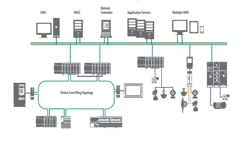 PlantPAx Distributed Control System
