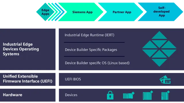 Industrial Edge Device Architecture